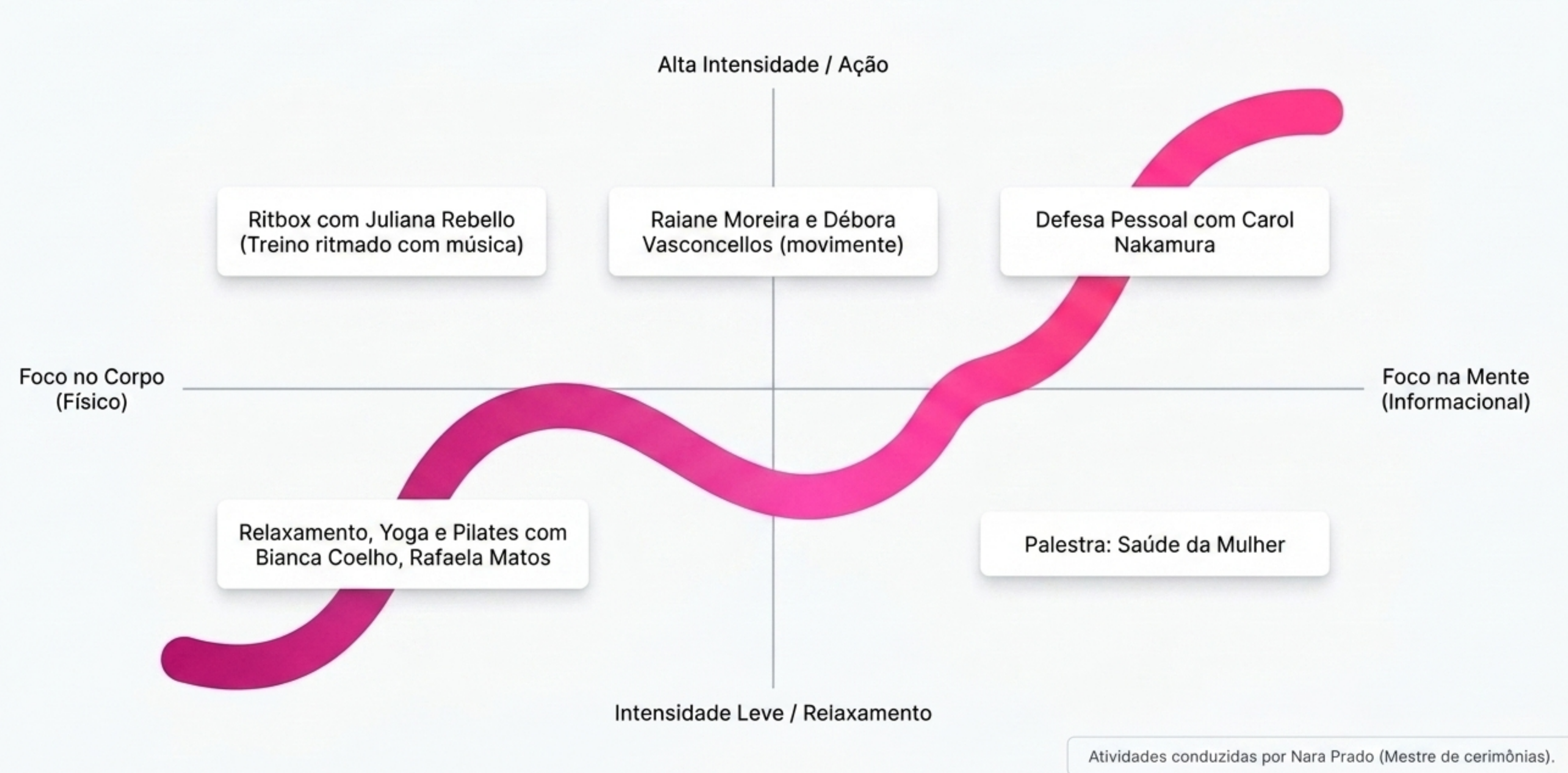 Mapa das atividades entre foco no corpo e foco na mente